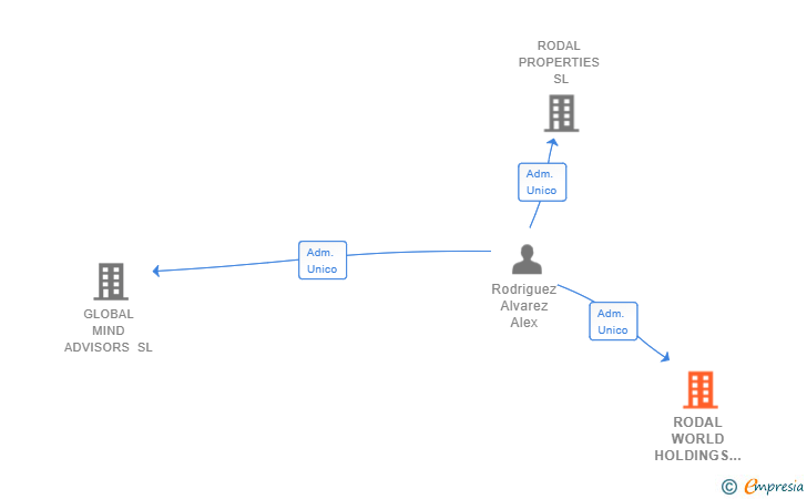 Vinculaciones societarias de RODAL WORLD HOLDINGS SL
