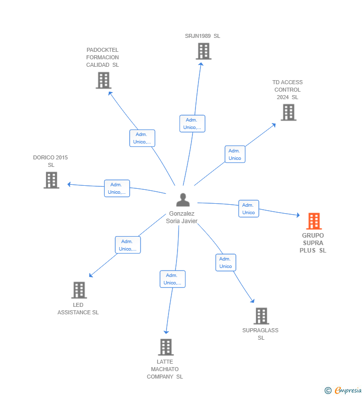 Vinculaciones societarias de GRUPO SUPRA PLUS SL