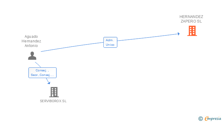 Vinculaciones societarias de HERNANDEZ ZAPERO SL