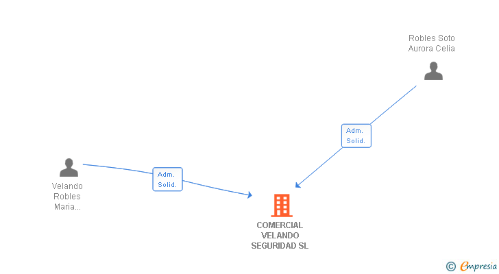 Vinculaciones societarias de COMERCIAL VELANDO SEGURIDAD SL