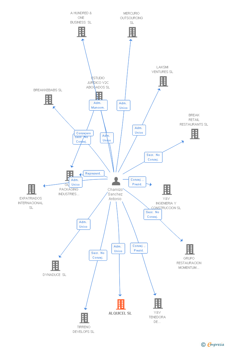 Vinculaciones societarias de ALQUICEL SL