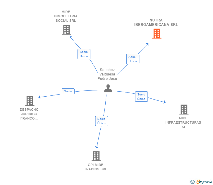 Vinculaciones societarias de NUTRA IBEROAMERICANA SRL