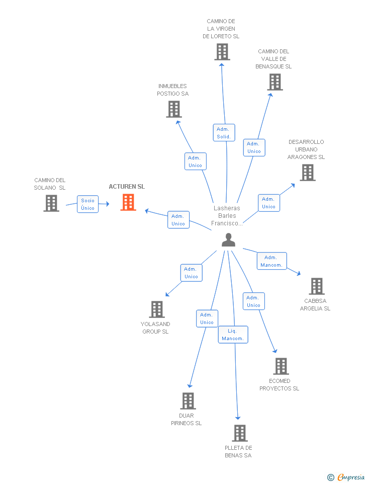 Vinculaciones societarias de ACTUREN SL