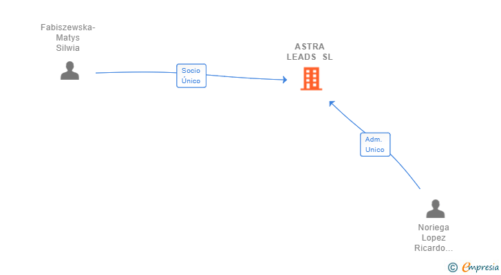 Vinculaciones societarias de ASTRA LEADS SL (EXTINGUIDA)