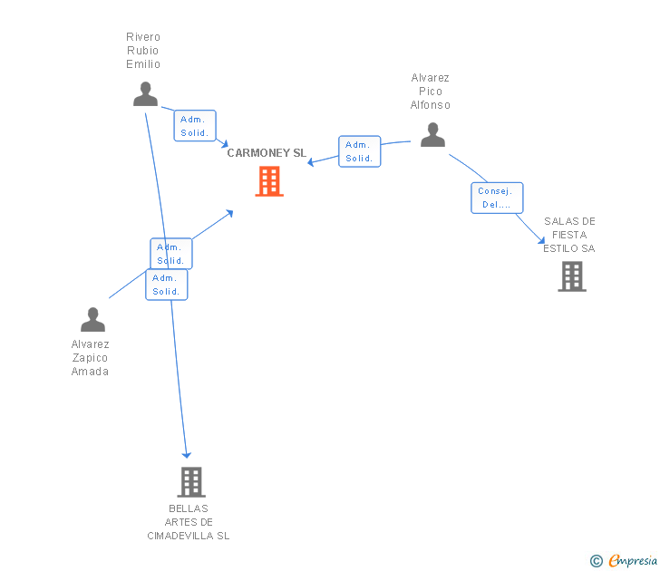 Vinculaciones societarias de CARMONEY SL