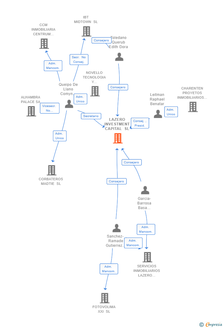 Vinculaciones societarias de LAZERO INVESTMENT CAPITAL SL