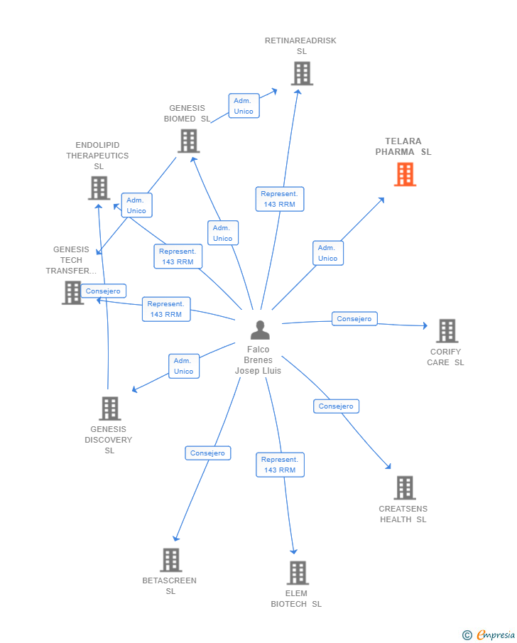 Vinculaciones societarias de TELARA PHARMA SL