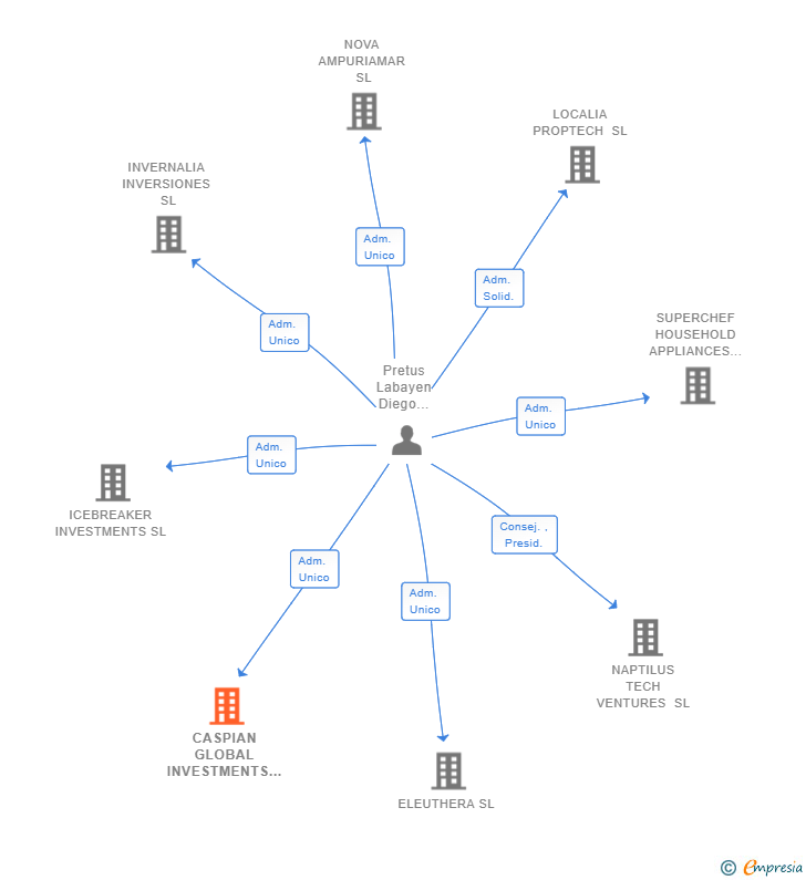 Vinculaciones societarias de CASPIAN GLOBAL INVESTMENTS SL