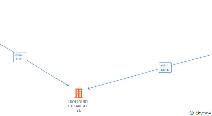 Vinculaciones societarias de ISOLIQUID CHEMICAL SL