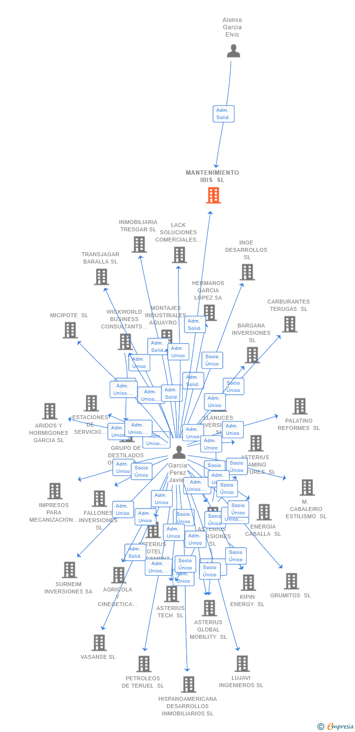 Vinculaciones societarias de MANTENIMIENTO IBIS SL