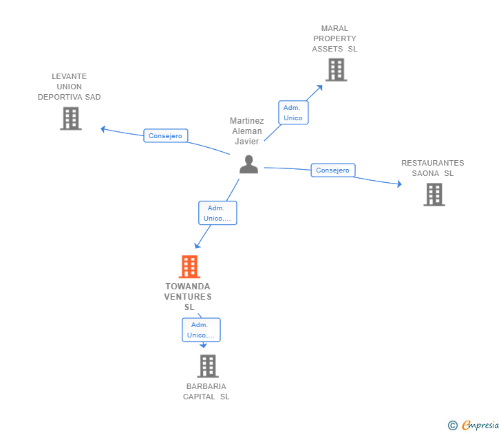 Vinculaciones societarias de TOWANDA VENTURES SL