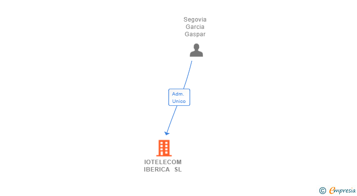 Vinculaciones societarias de IOTELECOM IBERICA SL