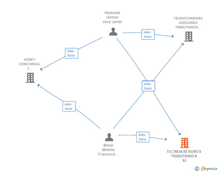 Vinculaciones societarias de TECNOASESORES TRIBUTARIOS SL