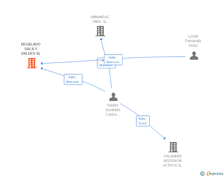 Vinculaciones societarias de REGALADO SALA Y VALDES SL