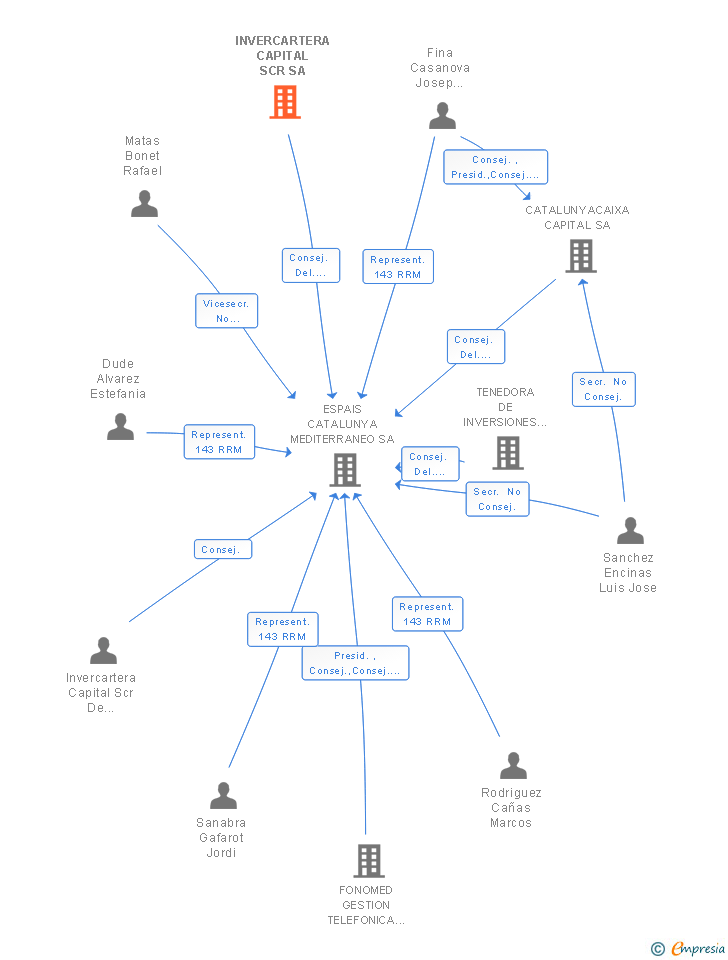 Vinculaciones societarias de INVERCARTERA CAPITAL SCR SA