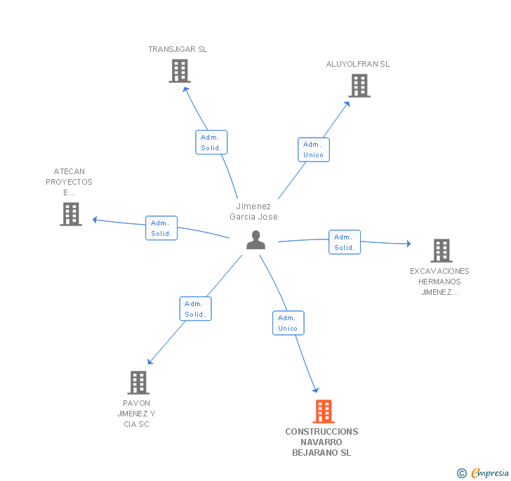 Vinculaciones societarias de CONSTRUCCIONS NAVARRO BEJARANO SL