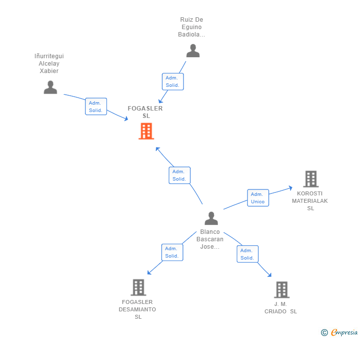Vinculaciones societarias de FOGASLER SL