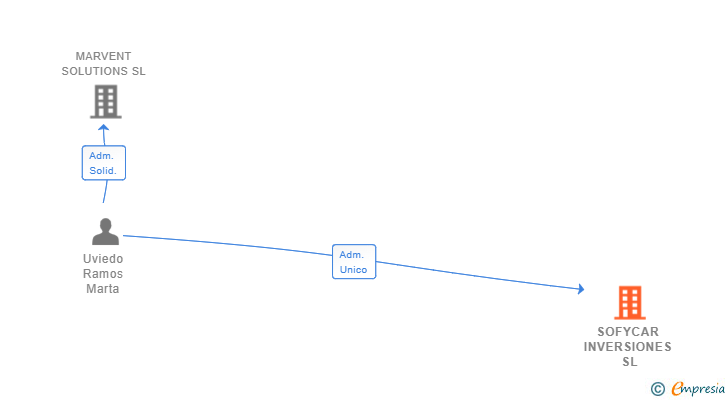 Vinculaciones societarias de SOFYCAR INVERSIONES SL