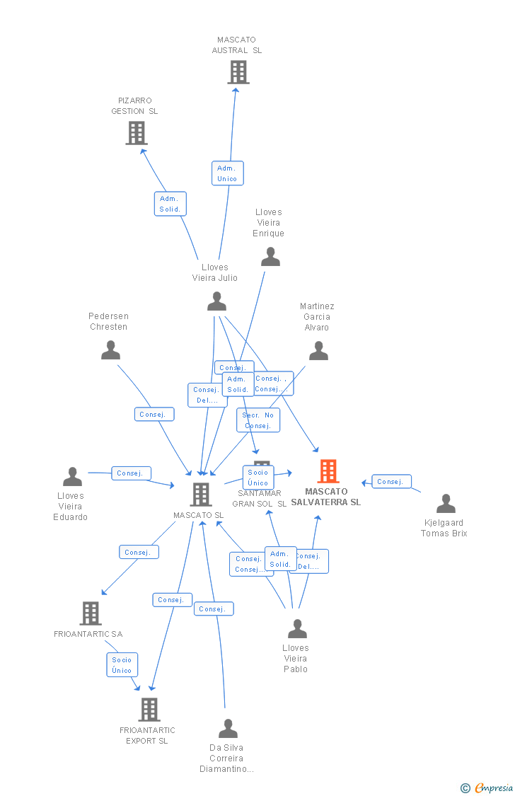 Vinculaciones societarias de MASCATO SALVATERRA SL