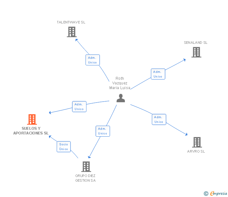 Vinculaciones societarias de BAU GDIEZ SL