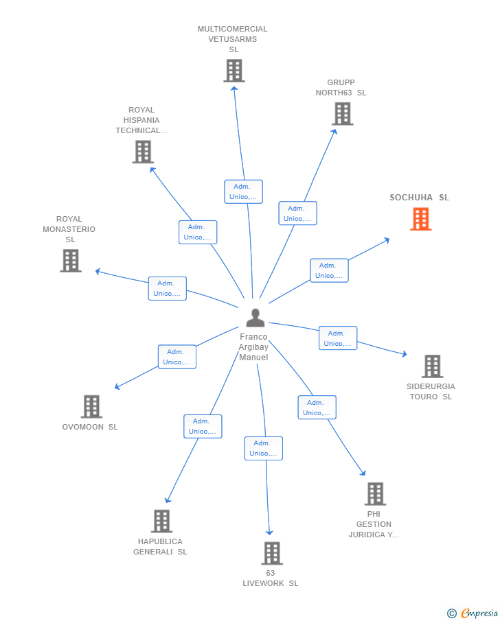 Vinculaciones societarias de SOCHUHA SL