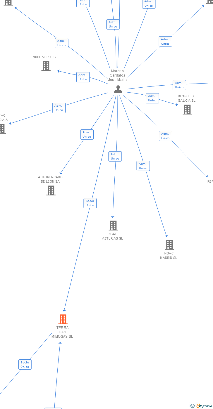 Vinculaciones societarias de TERRA DAS MIMOSAS SL