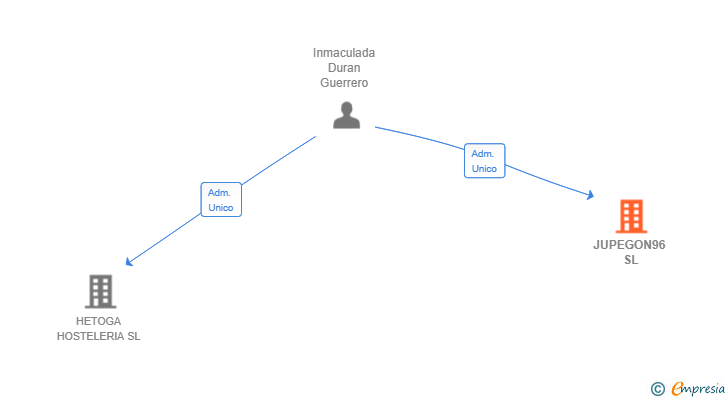 Vinculaciones societarias de JUPEGON96 SL