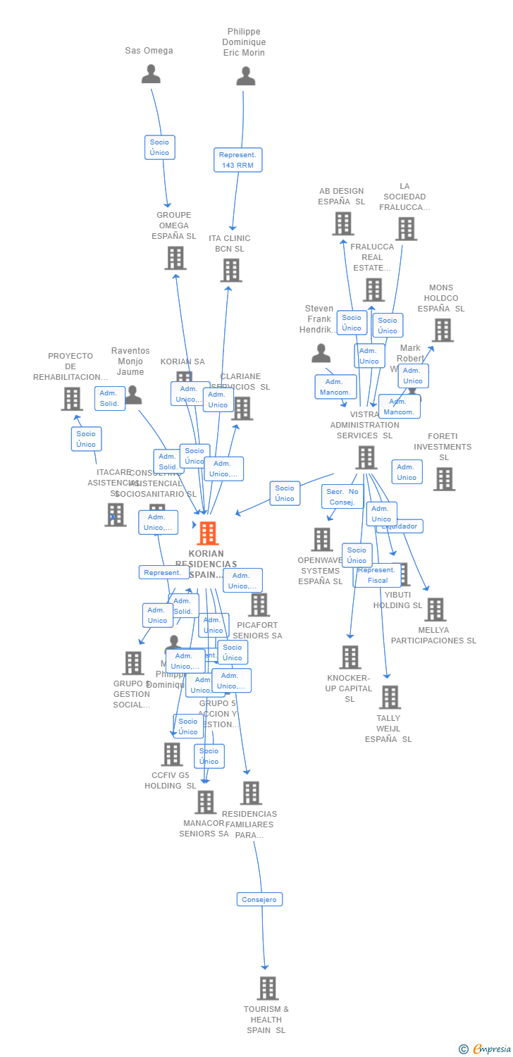 Vinculaciones societarias de KORIAN RESIDENCIAS SPAIN 2018 SL