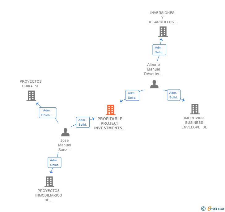Vinculaciones societarias de PROFITABLE PROJECT INVESTMENTS SL