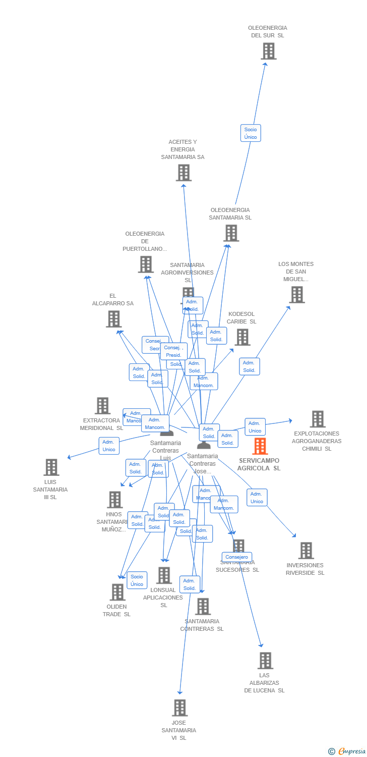 Vinculaciones societarias de SERVICAMPO AGRICOLA SL
