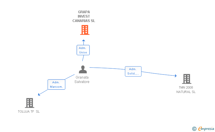 Vinculaciones societarias de GRAPA INVEST CANARIAS SL
