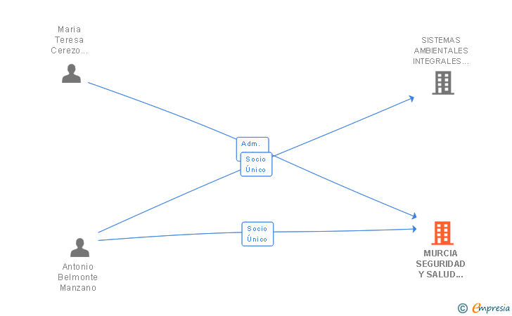 Vinculaciones societarias de MURCIA SEGURIDAD Y SALUD LABORAL SL