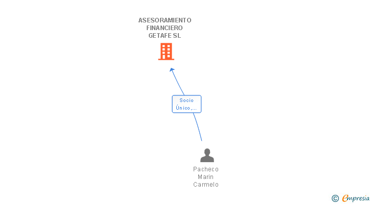 Vinculaciones societarias de ASESORAMIENTO FINANCIERO GETAFE SL