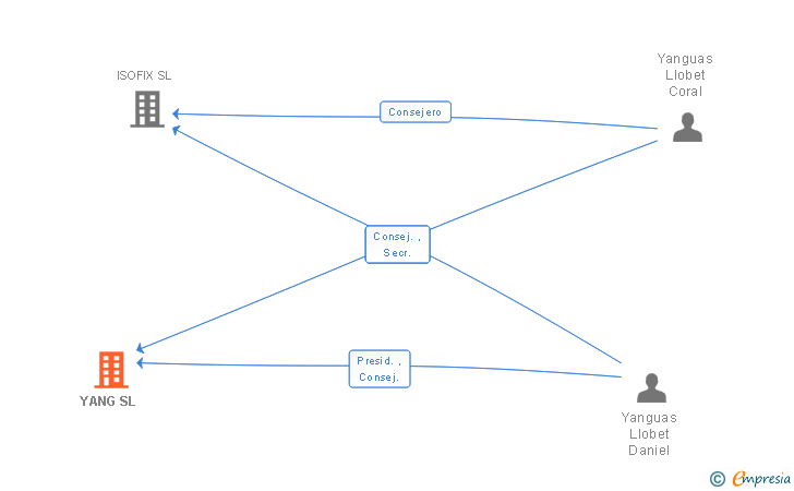 Vinculaciones societarias de YANG SL
