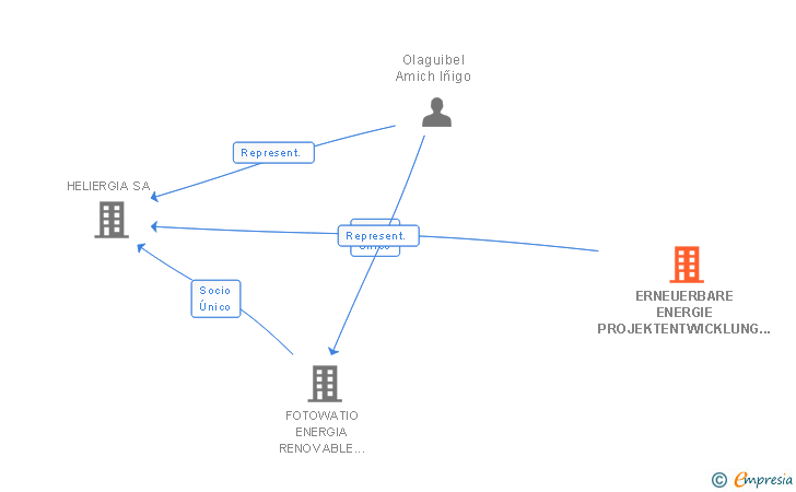 Vinculaciones societarias de ERNEUERBARE ENERGIE PROJEKTENTWICKLUNG GMBH
