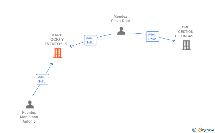Vinculaciones societarias de HARU OCIO Y EVENTOS SL