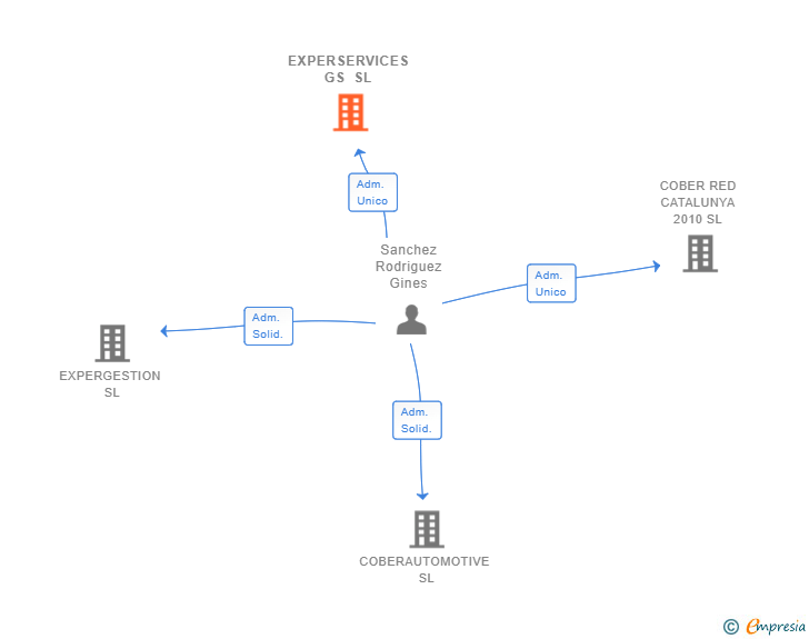 Vinculaciones societarias de EXPERSERVICES GS SL