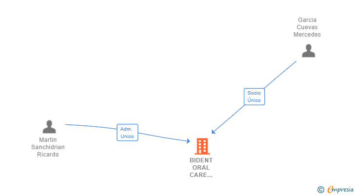 Vinculaciones societarias de BIDENT ORAL CARE SOCIETY SL