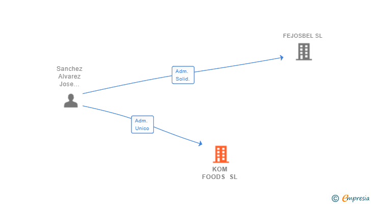 Vinculaciones societarias de KOM FOODS SL