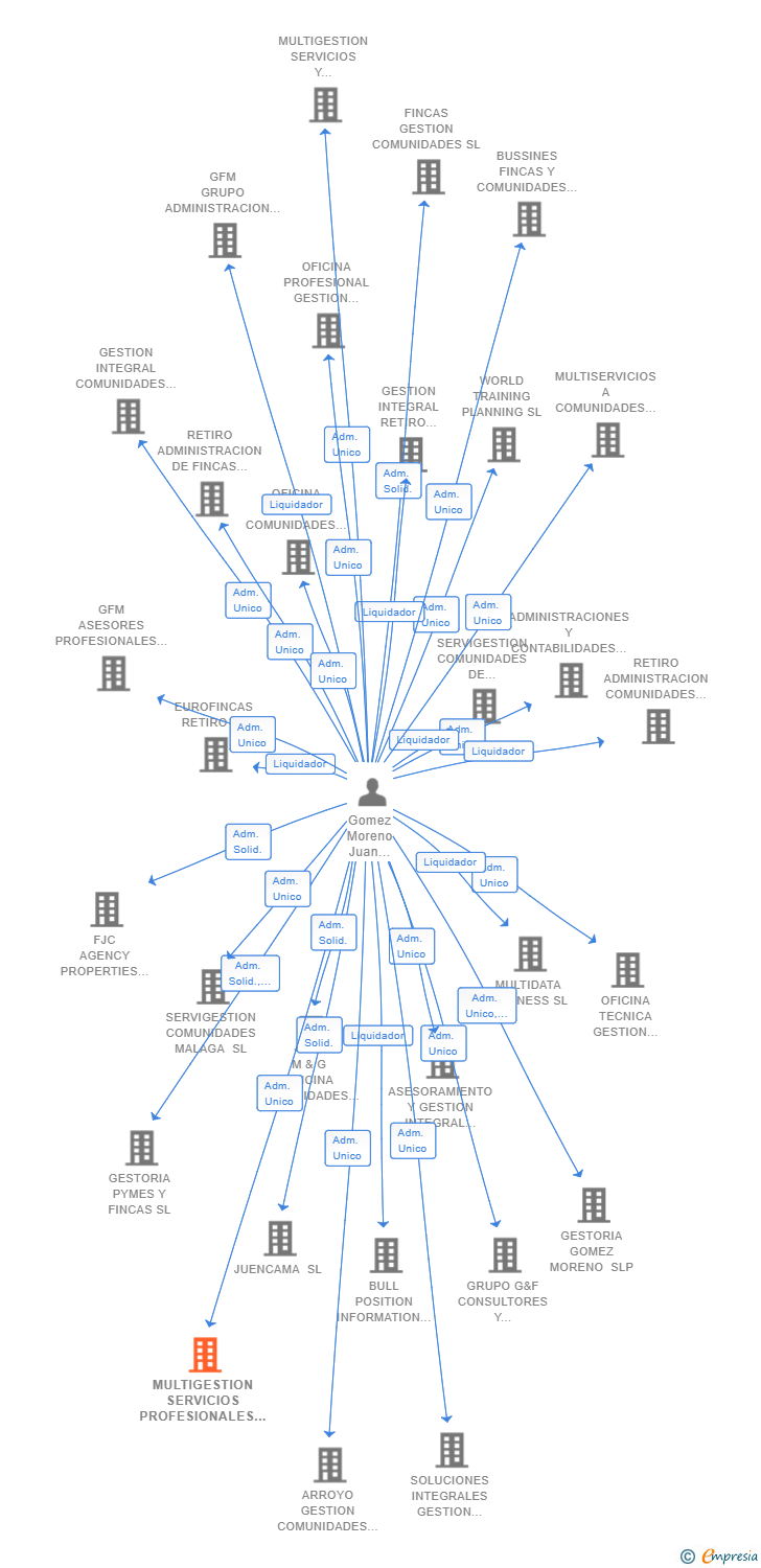 Vinculaciones societarias de MULTIGESTION SERVICIOS PROFESIONALES SL