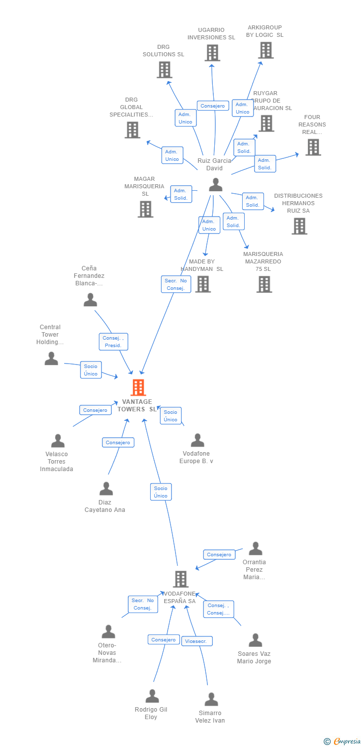 Vinculaciones societarias de VANTAGE TOWERS SL
