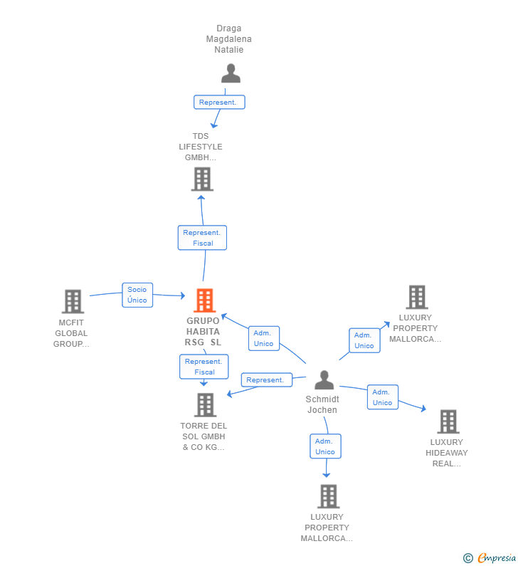 Vinculaciones societarias de GRUPO HABITA RSG SL