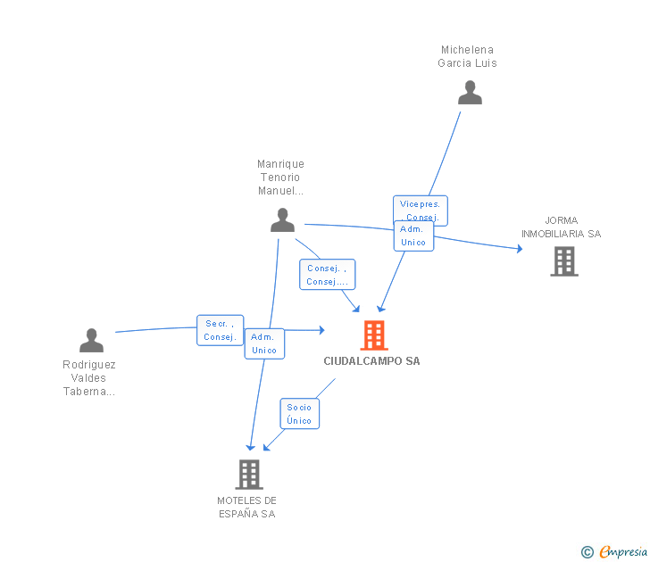 Vinculaciones societarias de CIUDALCAMPO SA