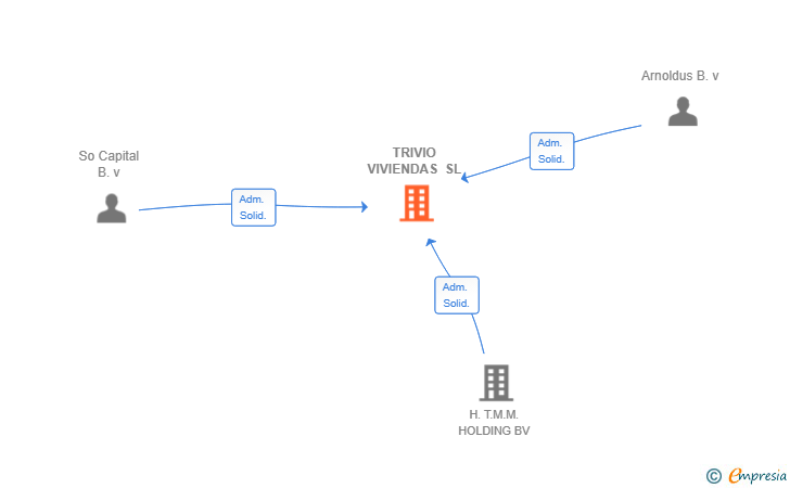 Vinculaciones societarias de TRIVIO VIVIENDAS SL