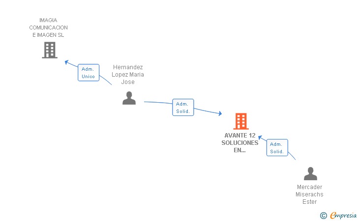 Vinculaciones societarias de AVANTE 12 SOLUCIONES EN RECURSOS SL