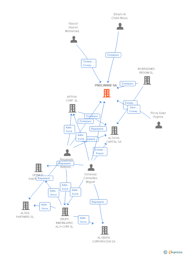 Vinculaciones societarias de PIXELWARE SA