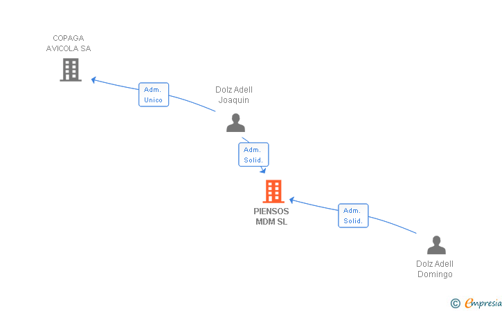 Vinculaciones societarias de PIENSOS MDM SL