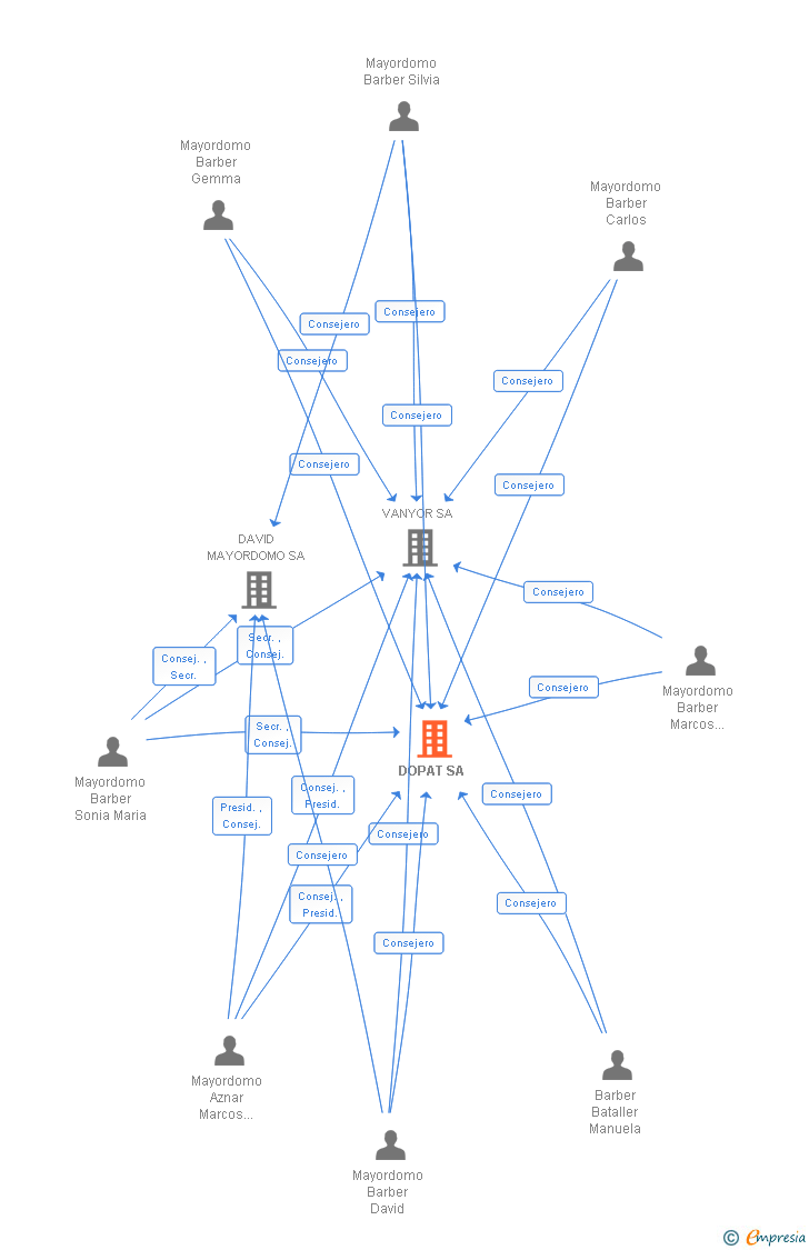 Vinculaciones societarias de DOPAT SA