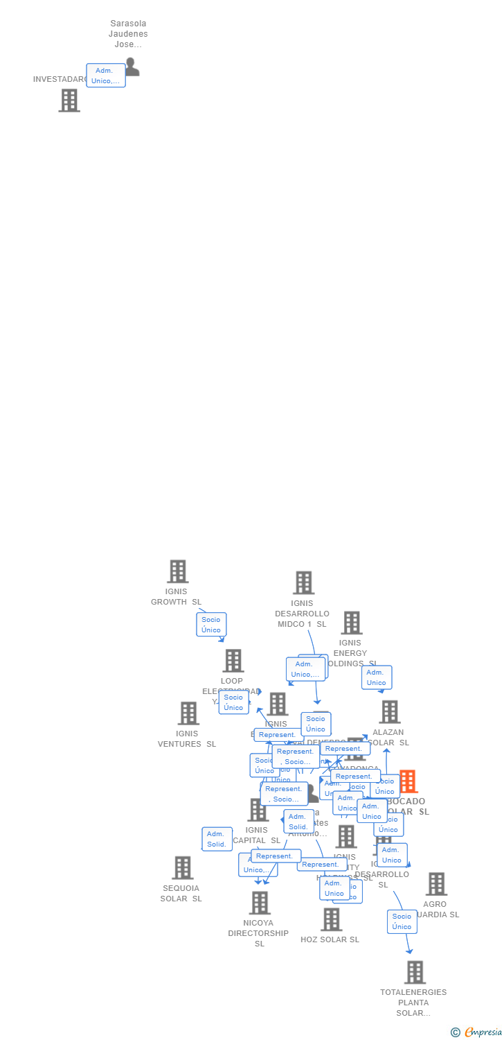 Vinculaciones societarias de BOCADO SOLAR SL
