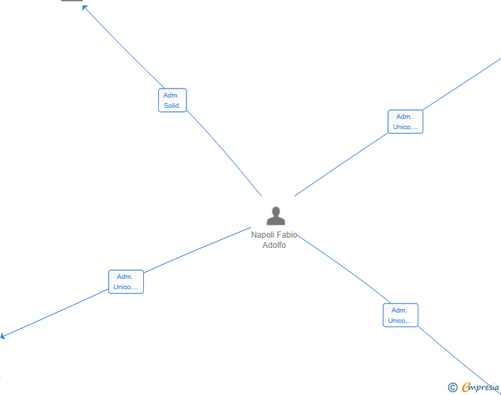 Vinculaciones societarias de CAMINITO 64 SL